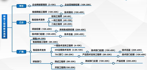 网络工程师的职业前景与机遇