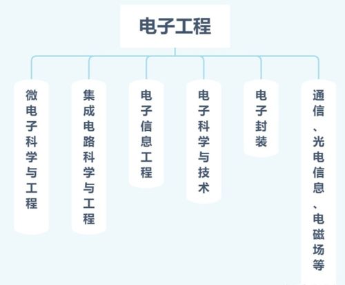 选择计算机科学、电子工程还是自动化工程 基于个人兴趣与职业前景的深度解析